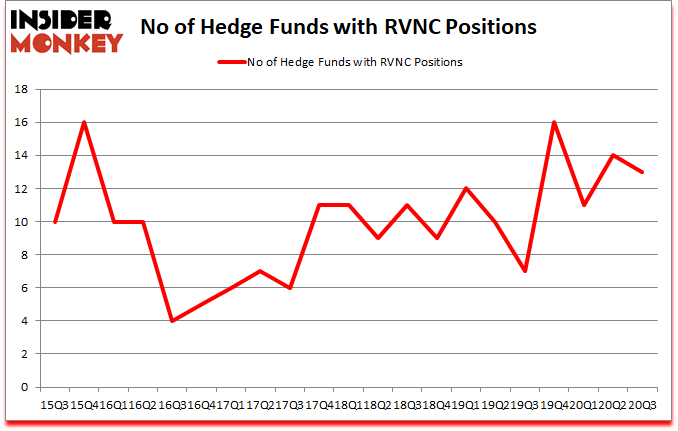 Is RVNC A Good Stock To Buy?