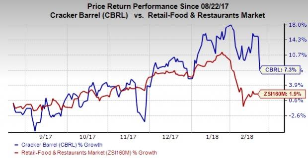 Cracker Barrel's (CBRL) sales-building initiatives favored comps growth and the overall top line in the second-quarter of fiscal 2018.