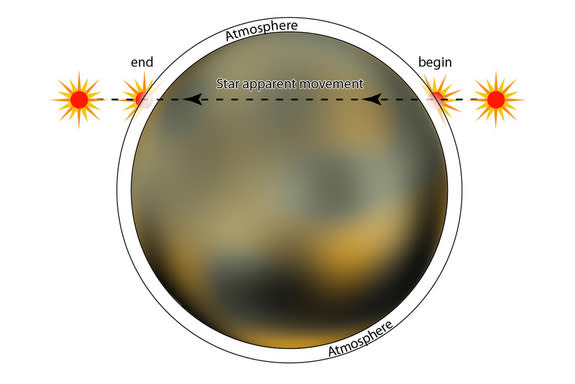 The presence of an atmosphere dims a star's light more gradually, as can be seen in this image of Pluto with an occultation illustrated for context.