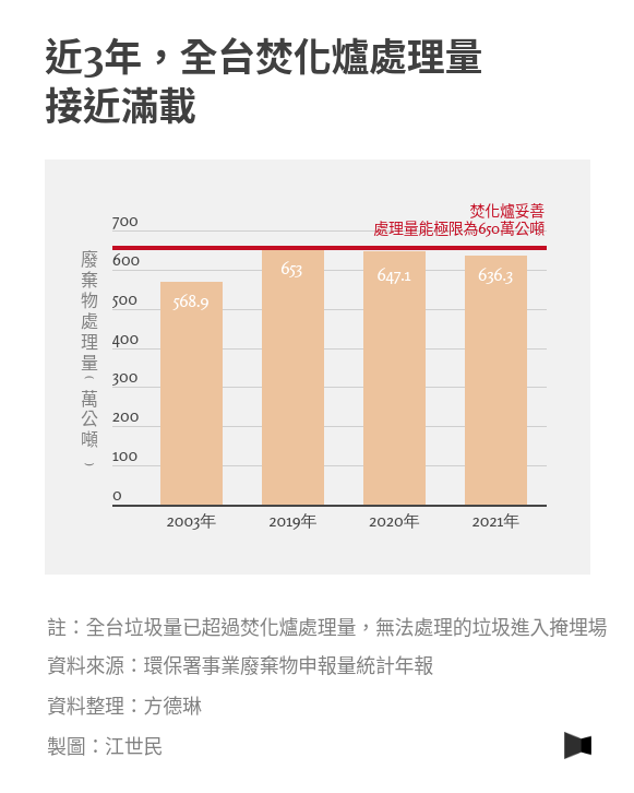 近3年，全台焚化爐處理量接近滿載／報導者