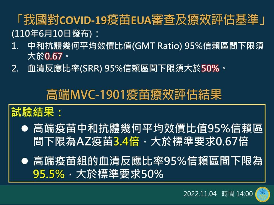 高端EUA核准歷程及保護效益審查說明 1。   圖：中央流行疫情指揮中心/提供