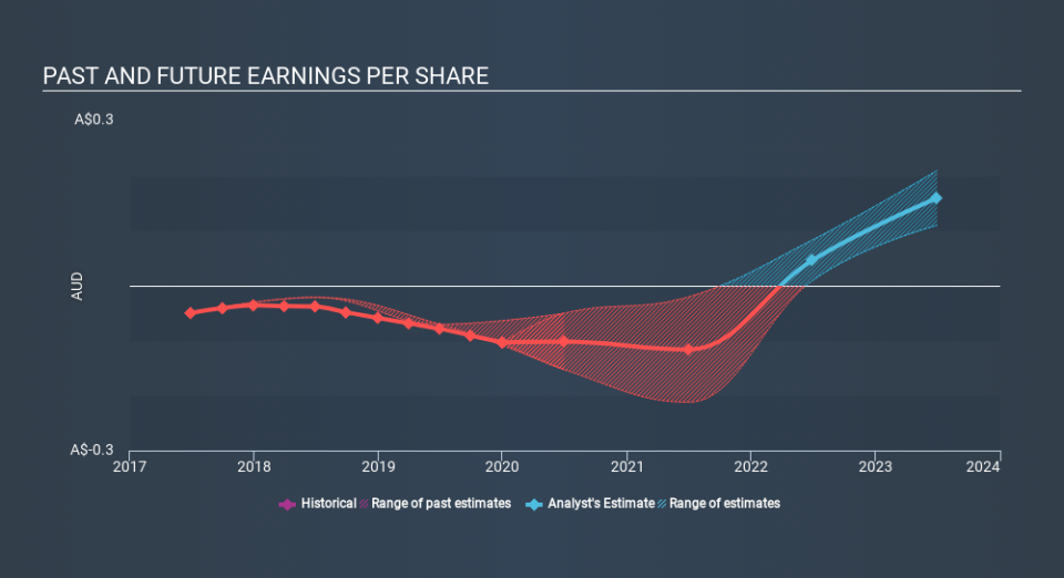 ASX:CAN Past and Future Earnings, March 20th 2020