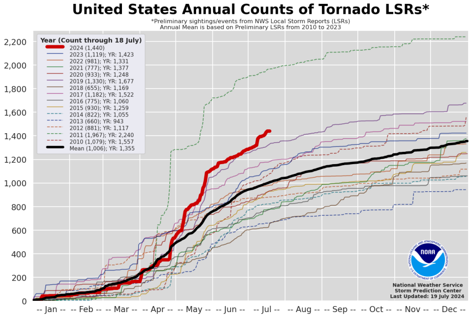 A view of the current tornado count in the United States since 2010. The bold red line is 2024 as of July 18.