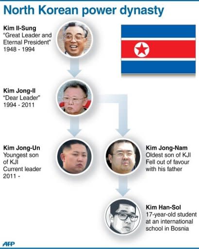 Graphic showing the family tree of North Korea's ruling dynasy