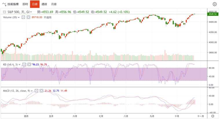 標普500指數日線圖 (圖：鉅亨網)