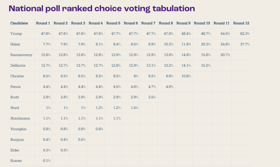 (Source: FairVote (https://fairvote.org/new-ranked-choice-poll-examines-the-republican-presidential-field-after-second-debate/))