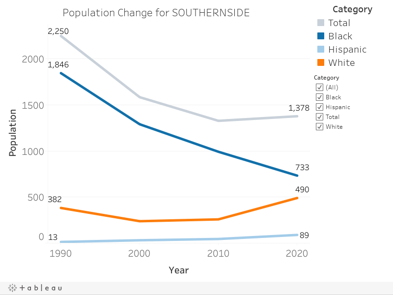 Population Change for SOUTHERNSIDE