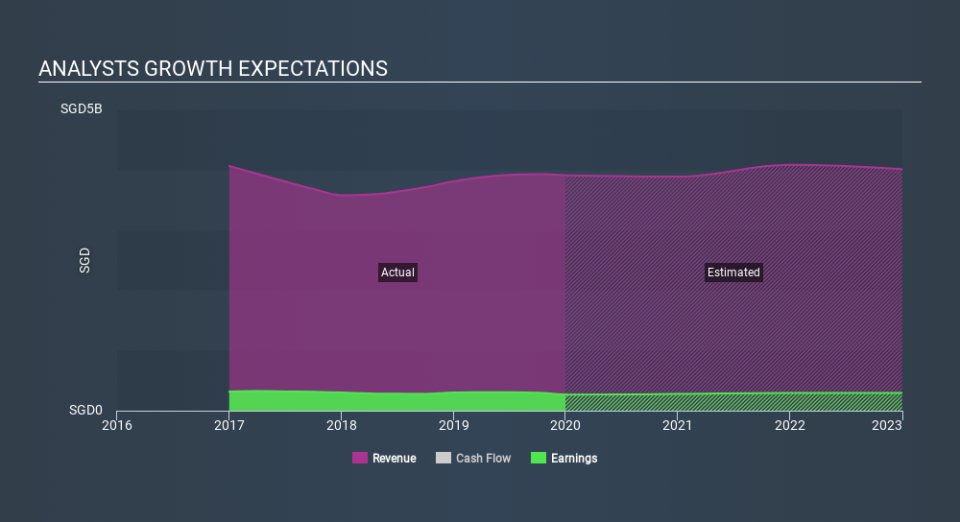 SGX:C52 Past and Future Earnings, February 17th 2020