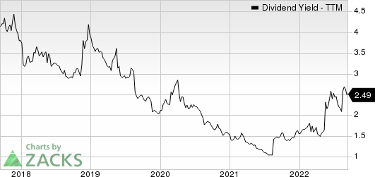 Target Corporation Dividend Yield (TTM)