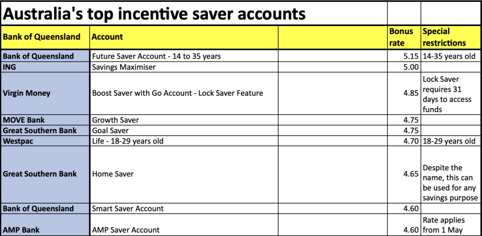 Savings rate table