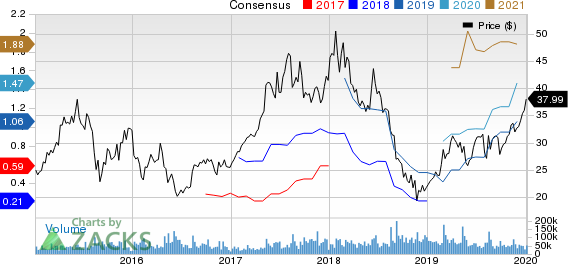 JD.com, Inc. Price and Consensus