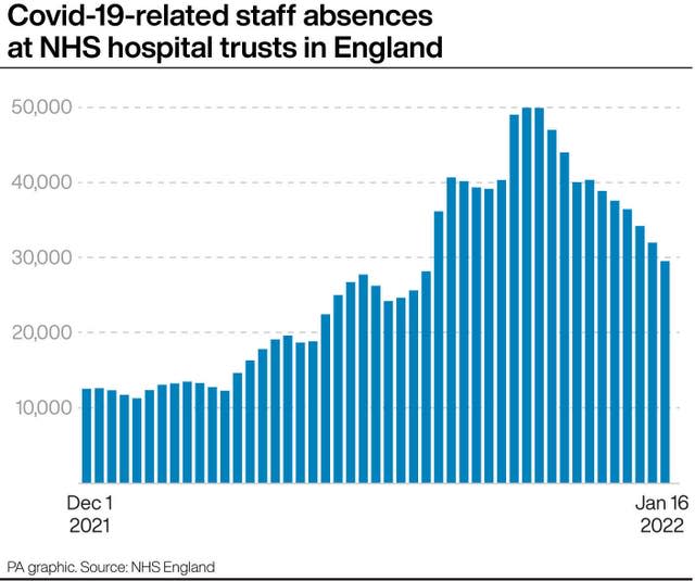 Nhs Staff Covid Absences Dropping Across Every Region In England Data