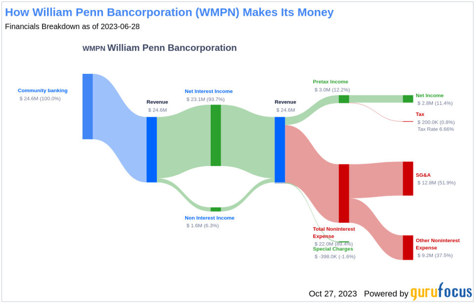 William Penn Bancorporation's Dividend Analysis