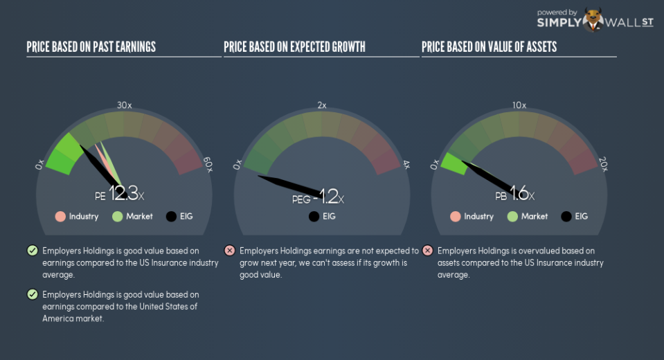 NYSE:EIG PE PEG Gauge September 6th 18