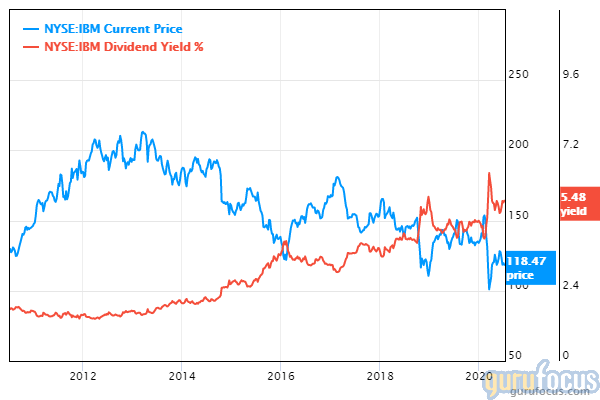 GuruFocus IBM price and dividend yield chart