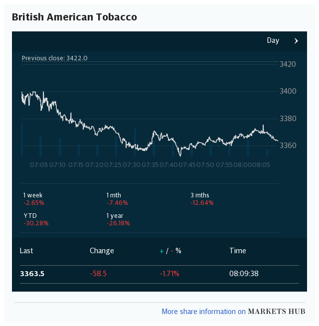 Markets Hub - British American Tobacco