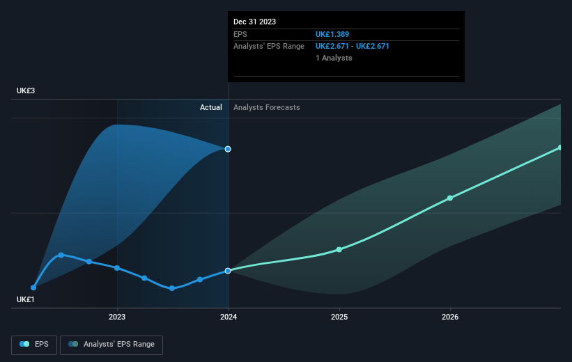 growth in earnings per share