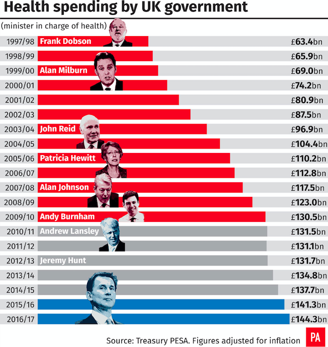 <em>The comparison of health spending between differing UK Governments (PA)</em>