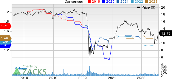 Apollo Commercial Real Estate Finance Price and Consensus