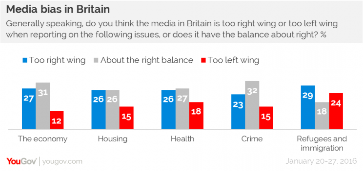 The British press is the most right-wing in Europe, according to research from YouGov.