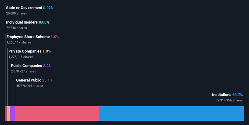 ownership-breakdown