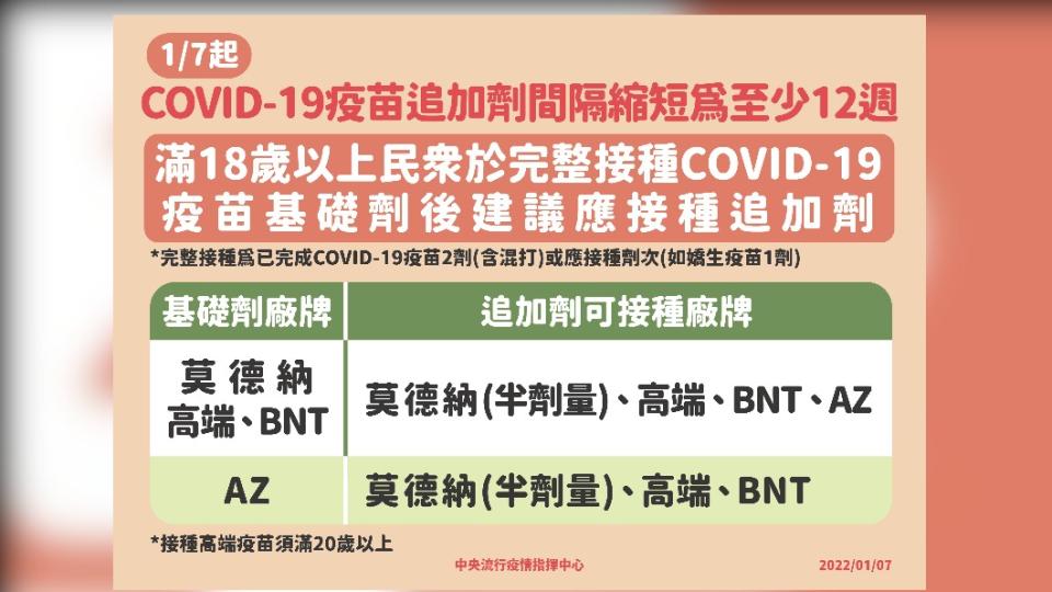 7日起新冠疫苗追加劑間隔縮短為至少12週。（圖／中央流行疫情指揮中心）