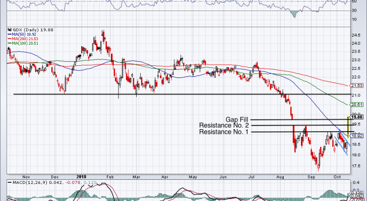 must-see stock charts for GDX