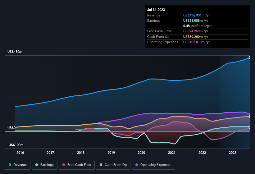 earnings-and-revenue-history