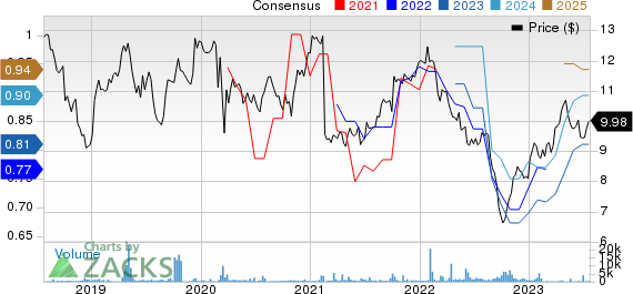 Tesco PLC Price and Consensus