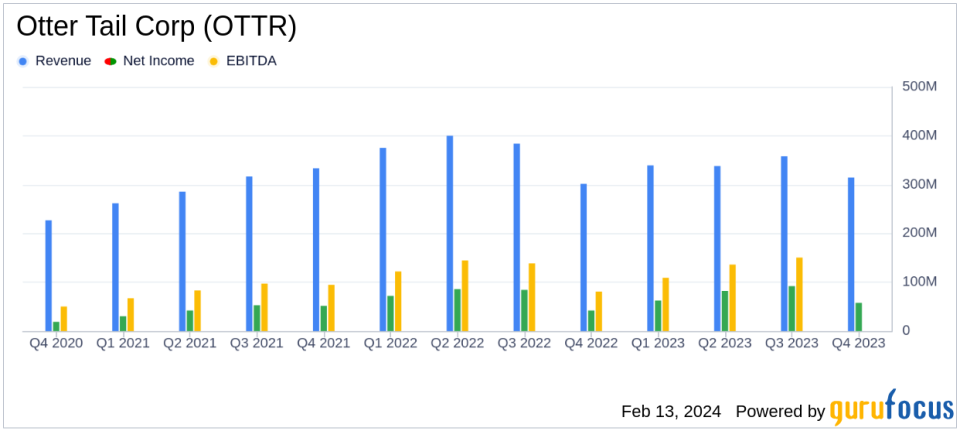 Otter Tail Corp (OTTR) Announces Record Annual Earnings and Increased Dividend