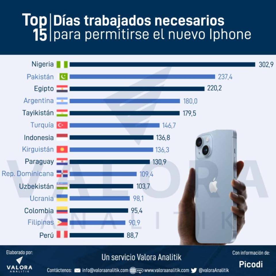 Días requeridos de trabajo para comprar el iPhone 14 Pro. Fuente: Picodi.