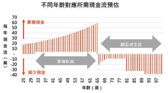 資料來源：「鉅亨買基金」整理。假設投資人自25歲起，月薪25,000元、支出15,000元，皆以每年3%成長。退休後支出以5年的速度降至每月35,000元，每月領取退休金27,900元，80歲歲末看護+日常開支費用為55,000元，90歲歲末入住安養中心每月60,000元。