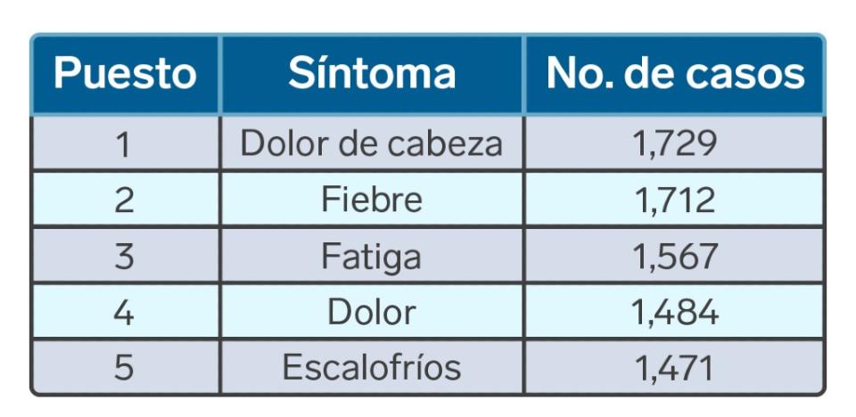 <strong>Las personas que recibieron inyecciones de refuerzo reportaron con mayor frecuencia dolor de cabeza, fiebre y fatiga después de la vacuna.</strong> <a href="https://www.cdc.gov/vaccines/acip/meetings/downloads/slides-2021-11-19/04-COVID-Shimabukuro-508.pdf" rel="nofollow noopener" target="_blank" data-ylk="slk:Reunión CDC ACIP, 19 de noviembre;elm:context_link;itc:0;sec:content-canvas" class="link ">Reunión CDC ACIP, 19 de noviembre</a>.