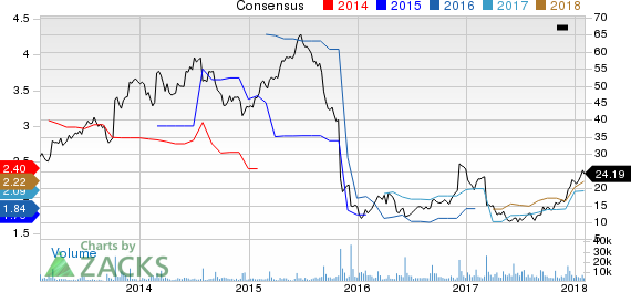 Tailored Brands, Inc. Price and Consensus