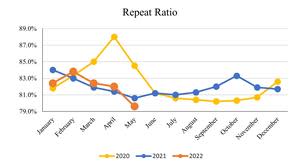 May 2022_Repeat Ratio