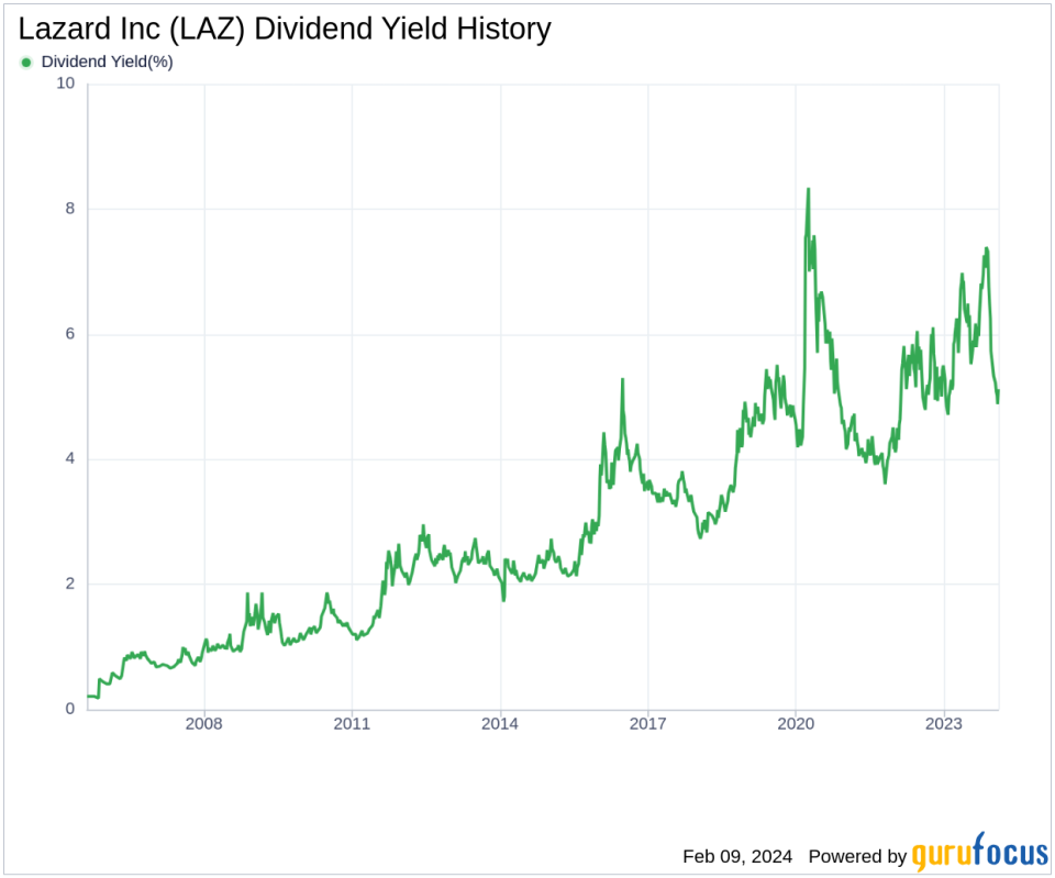 Lazard Inc's Dividend Analysis