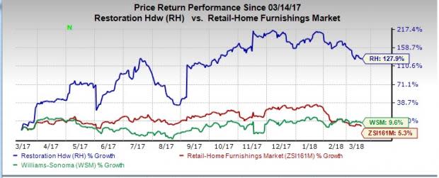 As improvements in housing market and increases in disposable income are expected to boost home furnishing products sales, let us analyze which is a better pick -- RH or Williams-Sonoma (WSM).