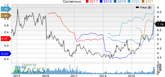 DHT Holdings, Inc. Price and Consensus