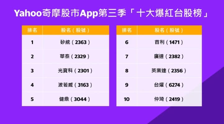 Yahoo奇摩股市App公布第三季「十大爆紅台股榜」、「五大爆紅ETF榜」AI概念股上下游全線制霸！