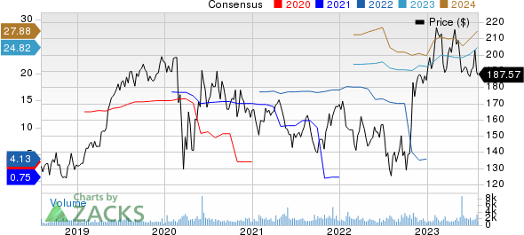 RenaissanceRe Holdings Ltd. Price and Consensus