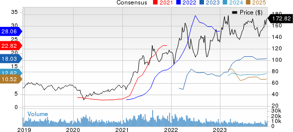 Nucor Corporation Price and Consensus