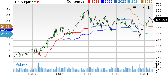 Thermo Fisher Scientific Inc. Price, Consensus and EPS Surprise