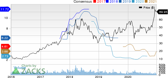 Micron Technology, Inc. Price and Consensus