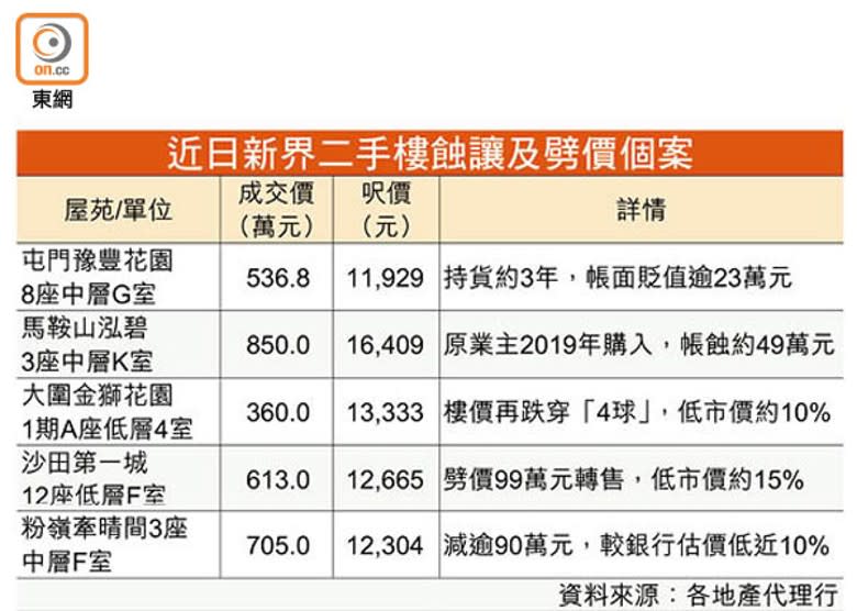 屯門新盤打殘新界二手樓市