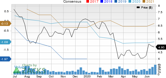 LG Display Co., Ltd. Price and Consensus