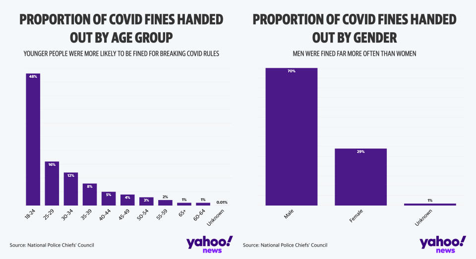 Younger people and men were more likely to be fined