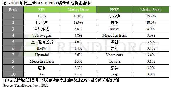 插電混合式電動車（PHEV）在中國、美國等地有很好的銷量。（圖／TrendForce提供）