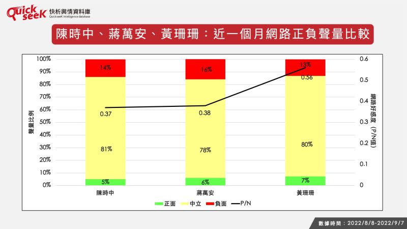 ▲陳時中、蔣萬安、黃珊珊：近一個月臉書貼文　網路聲量比較。（圖／Quickseek快析輿情數據庫）