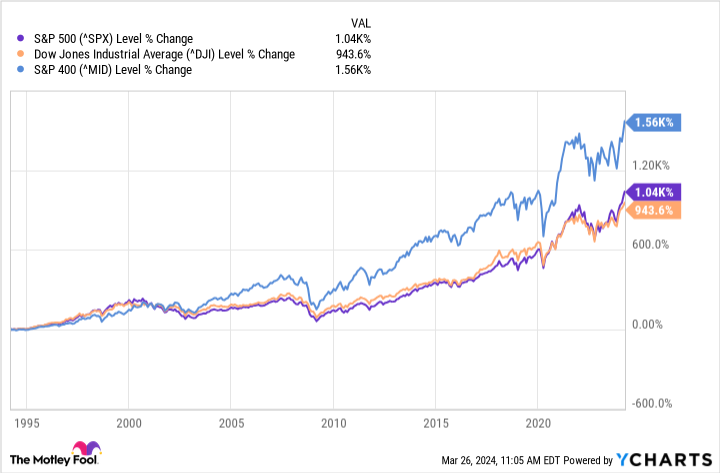 ^SPX Chart