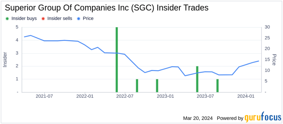 Insider Sell: President of BAMKO, LLC, Jake Himelstein, Sells 7,000 Shares of Superior Group Of Companies Inc (SGC)